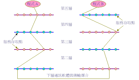 通訊協定的基本功能