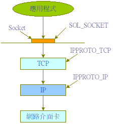 Socket 庫存函數