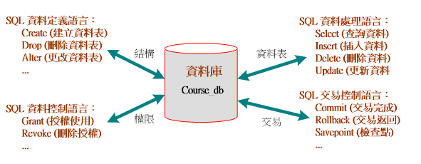 SQL 語言