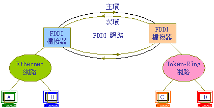 FDDI/CDDI 網路簡介