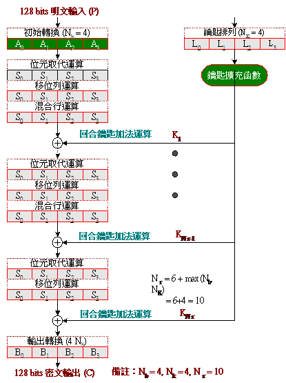 AES 密碼標準