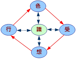 五、《大般若經》五蘊十八界 – 凡人筆記彙集